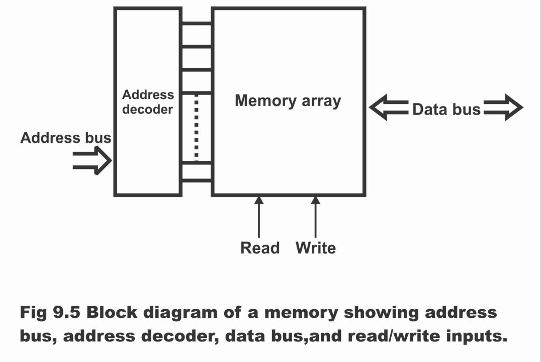 Memory Addressing