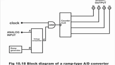 Analogue to Digital Conversion