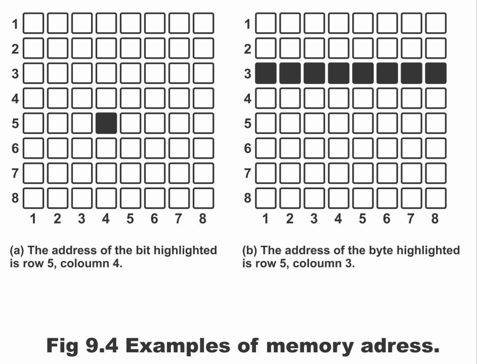 Memory Addressing
