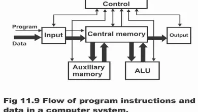 type of electronic machine