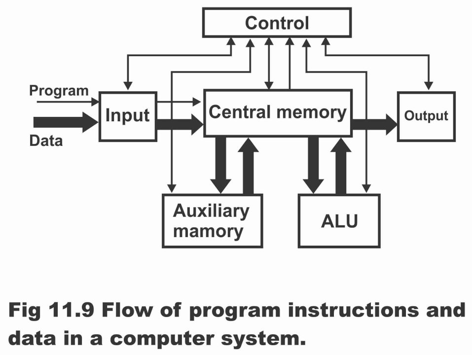type of electronic machine