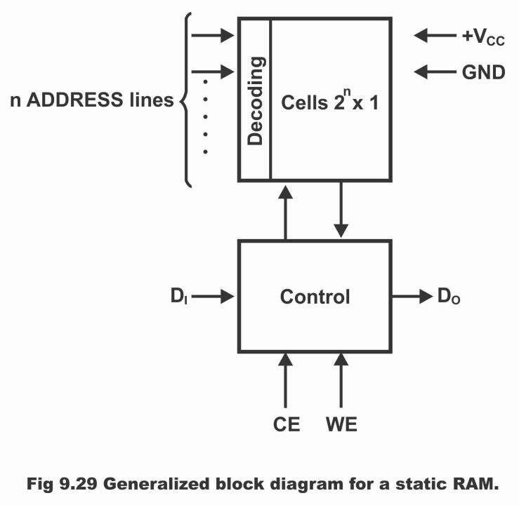 Random Access Memory or RAM