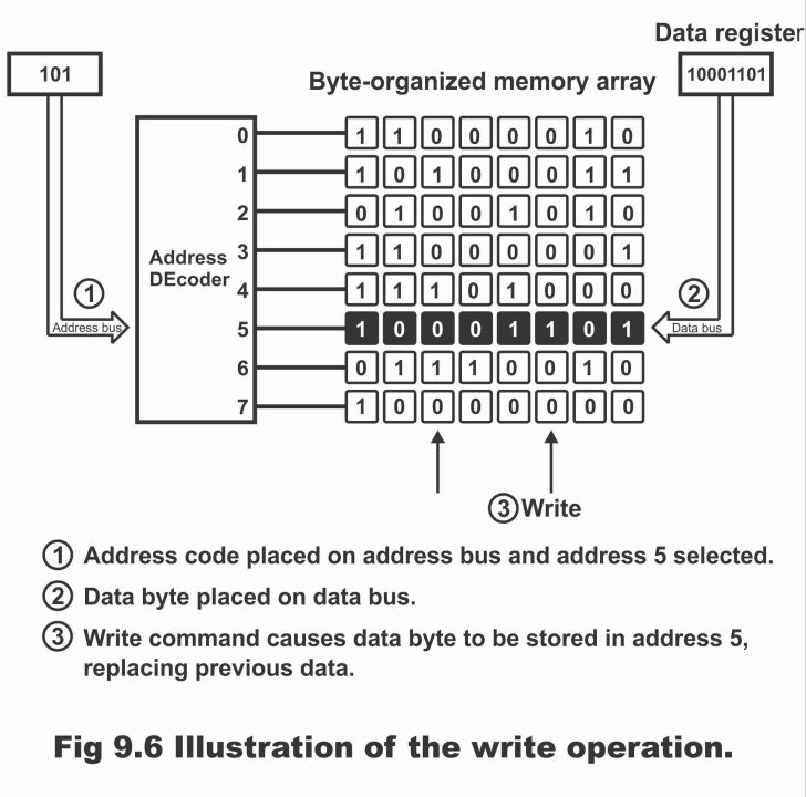Memory Addressing