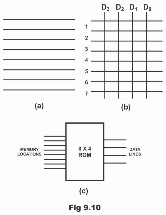 Read Only Memory