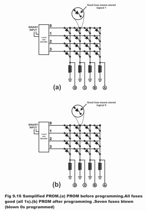 Programmable Read Only Memory or PROM