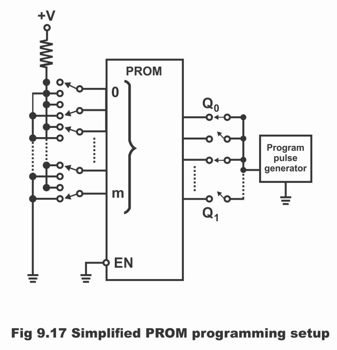 Erasable Programmable Read Only Memory (EPROM)