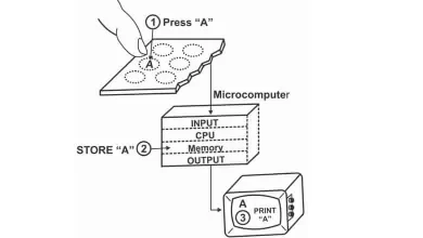 Microprocessor Operation or Function