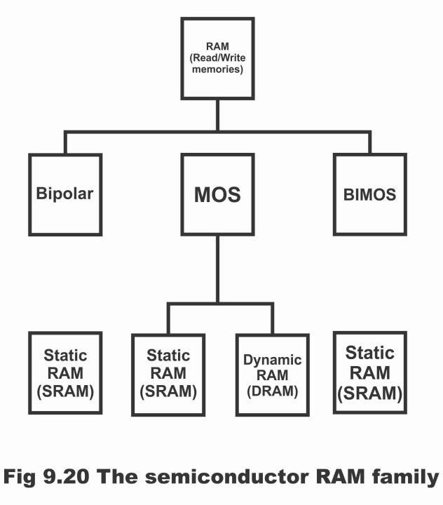 Random Access Memory or RAM