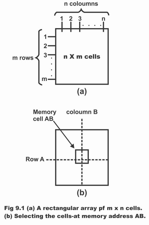 Memory Addressing