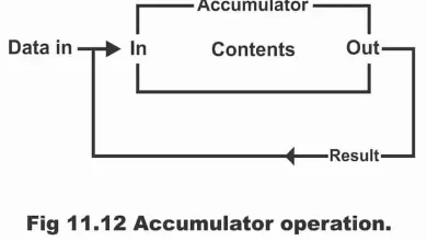 Micro-Processor Architecture