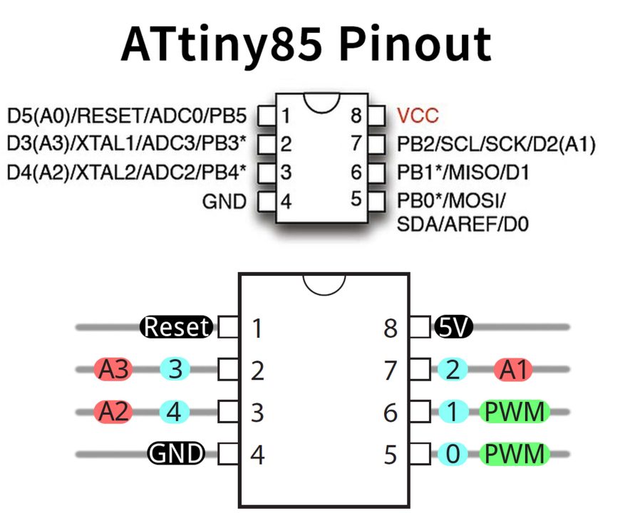 The image displays the ATtiny85 microcontroller, focusing specifically on the SCL (Serial Clock) and SDA (Serial Data) pins. The ATtiny85 is a compact microcontroller with a limited number of pins. The SCL and SDA pins are part of the I2C (Inter-Integrated Circuit) communication protocol. The SCL pin is used for synchronizing data transfer between devices, while the SDA pin is responsible for transmitting and receiving data. These pins are essential for connecting the ATtiny85 to other I2C-compatible devices, enabling data exchange and communication in various projects and applications.