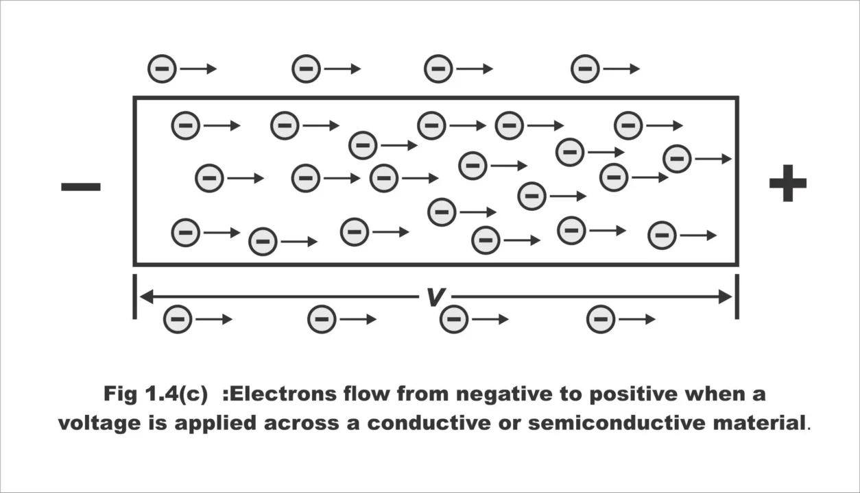 Electron Theory: Principles & Applications