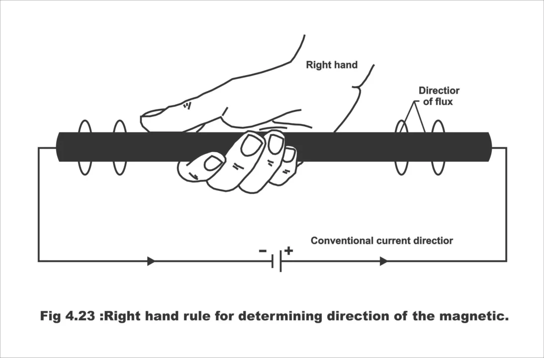 Magnetic Forces Laws and Applications