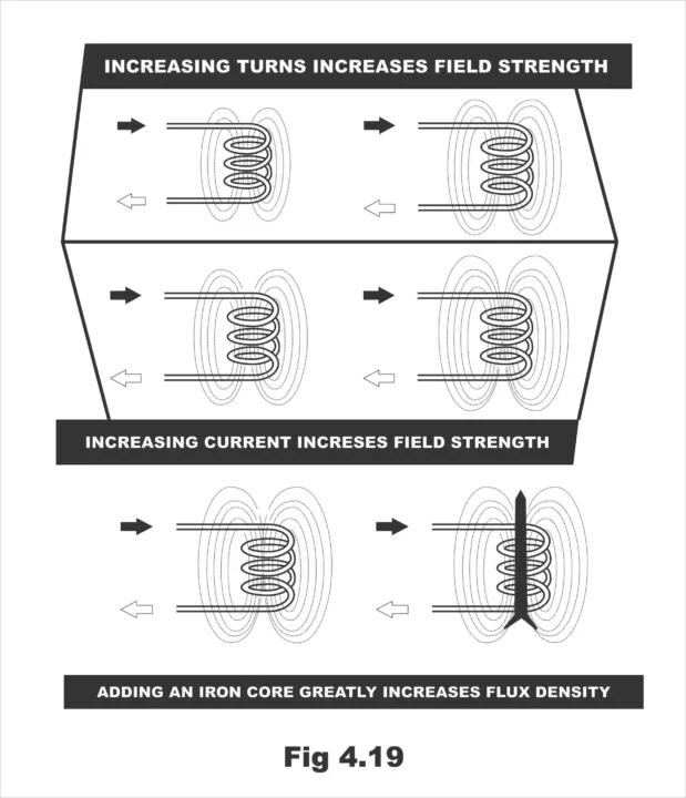 Magnetic Forces Laws and Applications