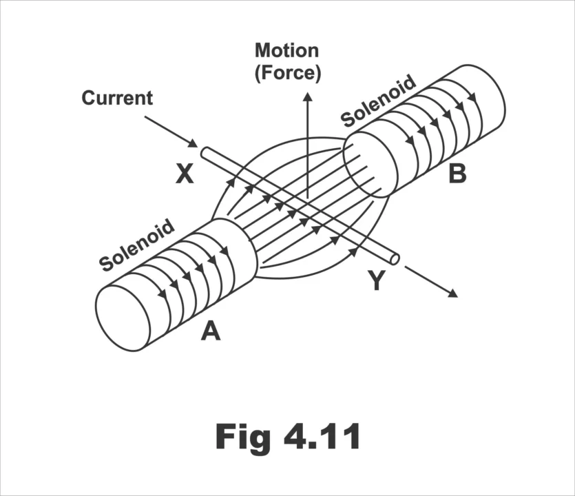 Magnetic Forces Laws and Applications