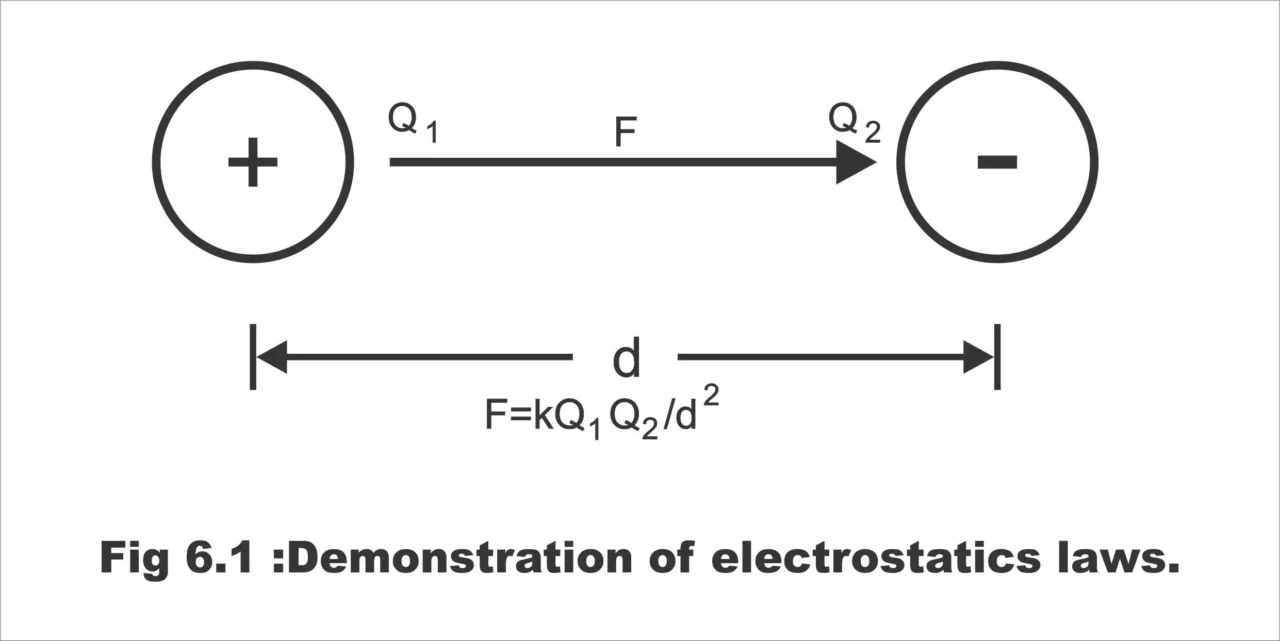 Electrostatics
