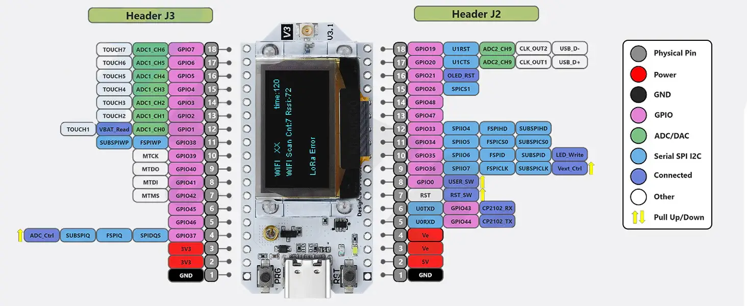 ESP32 LoRa 32 pinout diagram showing labeled GPIOs.