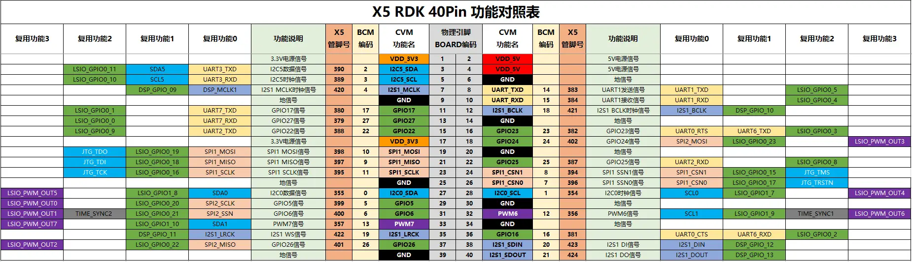 RDK X5 40-pin header pinout diagram for GPIO wiring in rdk x5 programming tutorial