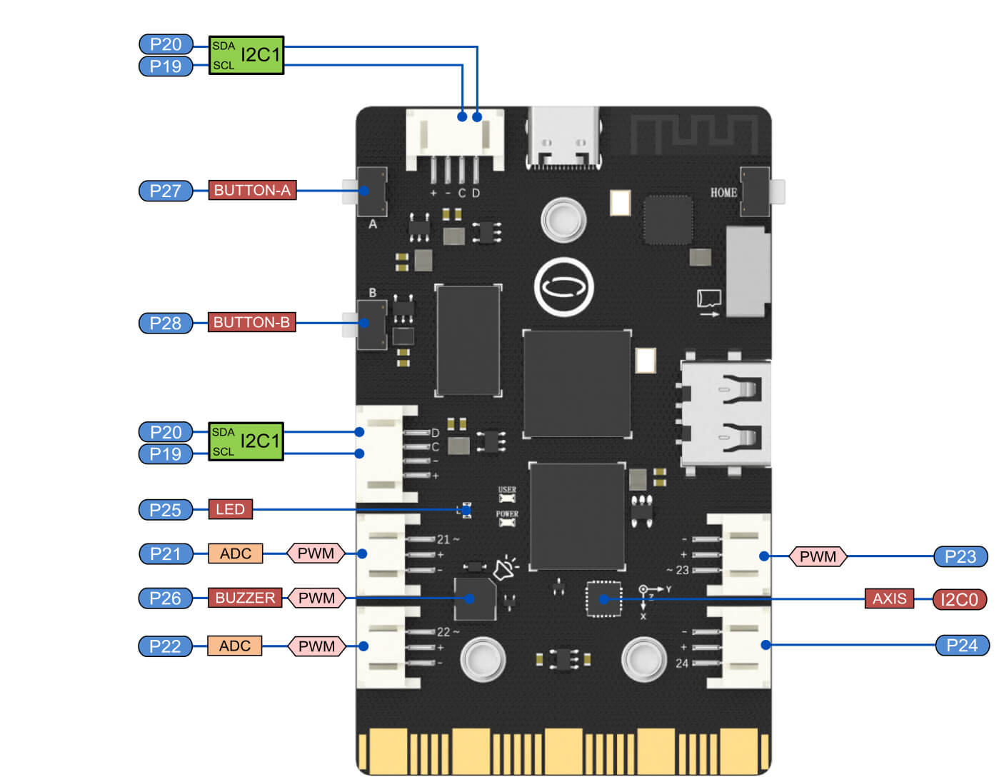 UNIHIKER M10 onboard components and pinout diagram showing sensors, buttons, ports, and edge connector pins