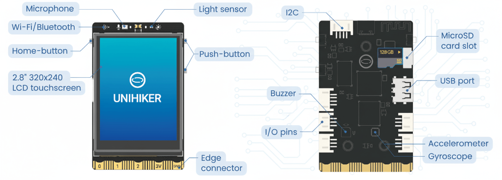 UNIHIKER M10 onboard components including touchscreen, sensors, buttons, microphone, buzzer, and LED