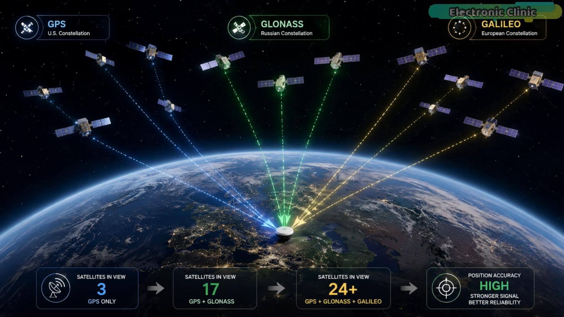 Multi-GNSS GPS, GLONASS, and Galileo positioning for improved location accuracy